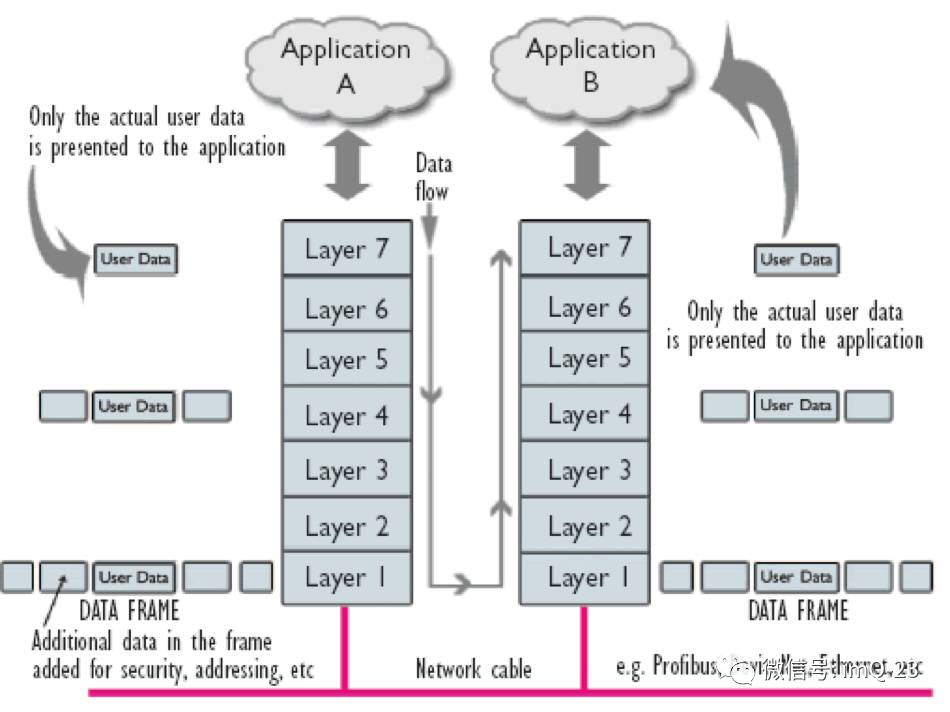 Understanding The Multi-layer Model Of Bus Communication Protocols