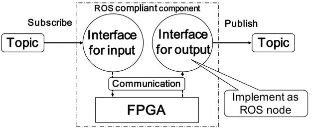 FPGA: The Next Generation Robot Perception Processor