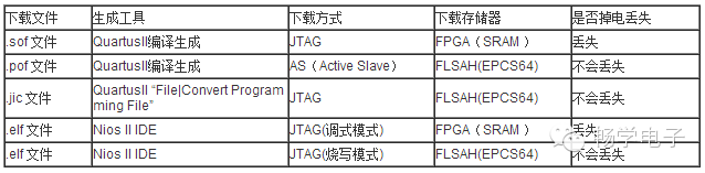 JTAG Download Method Summary for Altera FPGA with Nios II Core