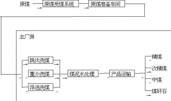 Essential: Process Flow Diagrams for Coal Chemical Engineering