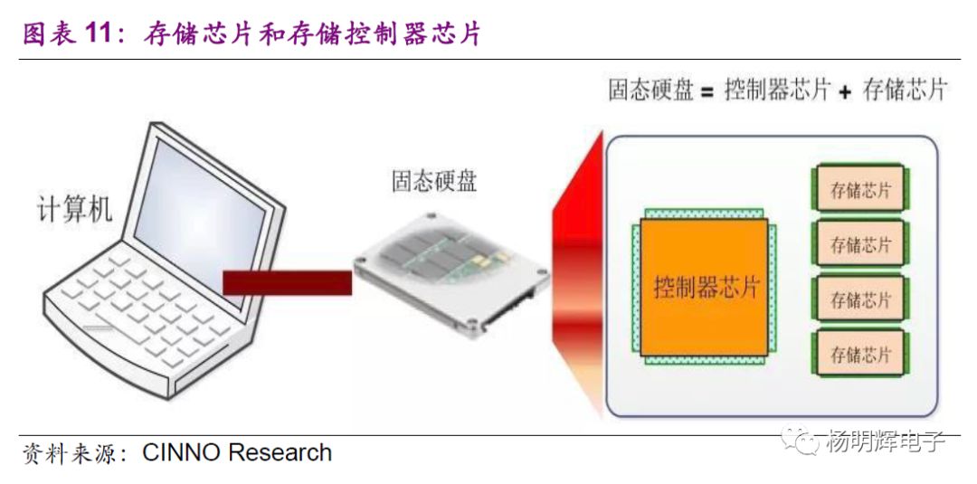 Comparison of Domestic and Foreign Storage Chips