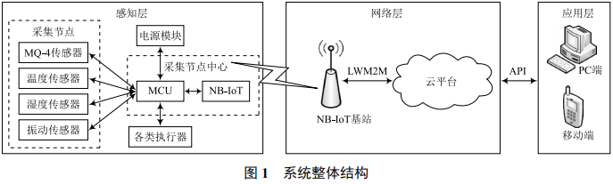 Overview of an Intelligent Monitoring System for Comprehensive Utility Tunnels Based on NB-IoT