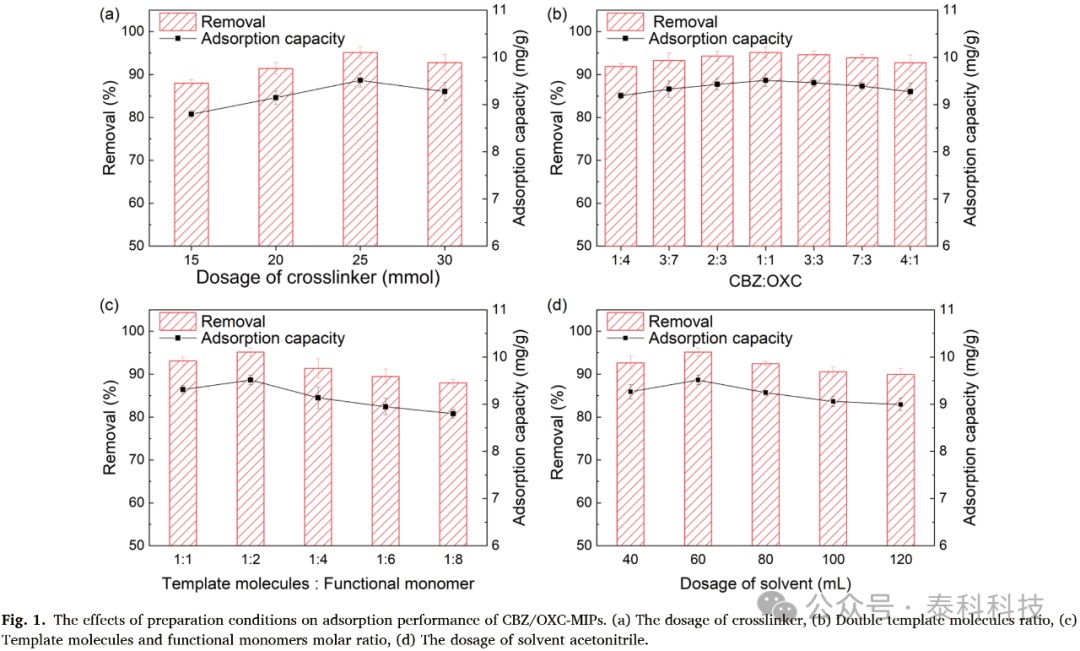 Preparation and Removal Performance of Magnetic Polymer for Carbamazepine and Oxcarbazepine