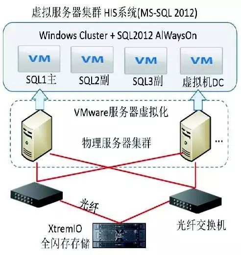 Design and Application of High Availability Database under All-Flash Virtualization Architecture at Sanxia University Renhe Hospital