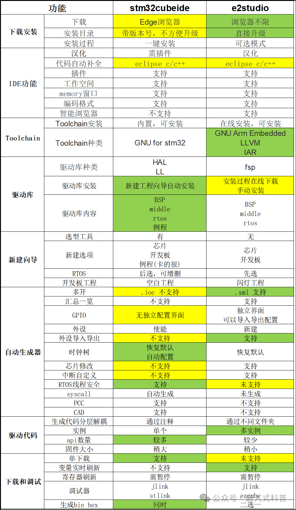 Comparison of Features Between e2studio and STM32CubeIDE