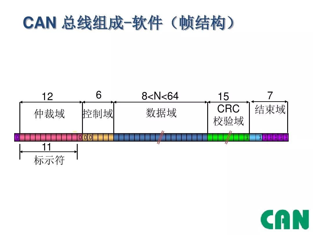 Detailed Explanation of Automotive CAN Bus
