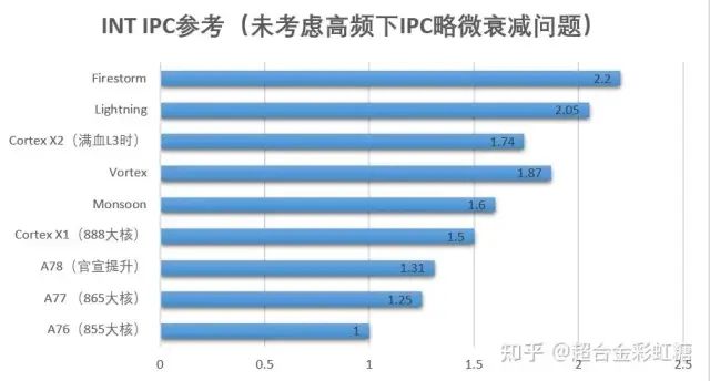 Overview of ARM V9 Cortex-X2, Cortex-A710, and Cortex-A510