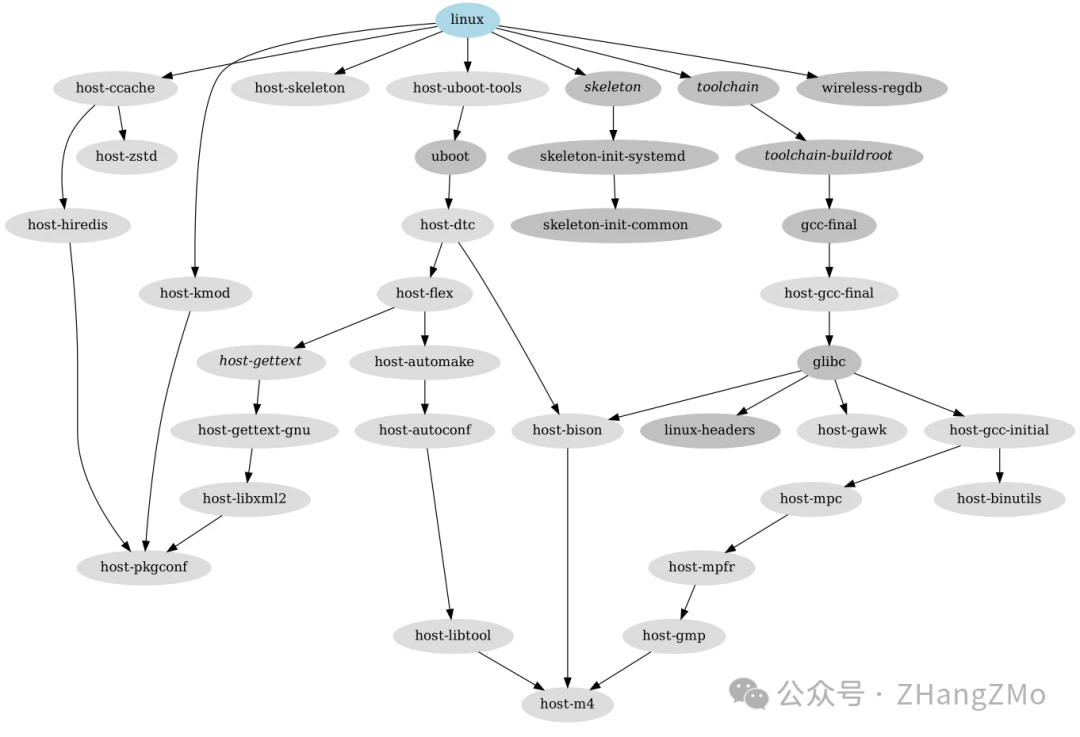 Getting Started with Embedded Linux Systems Using Buildroot - Part 3