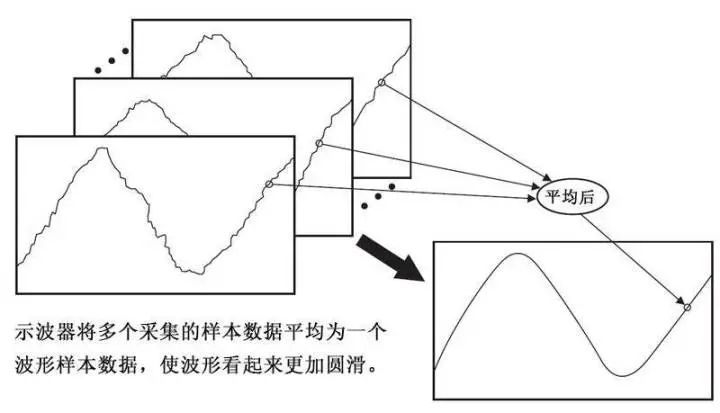 Methods to Reduce Waveform Noise with Oscilloscope