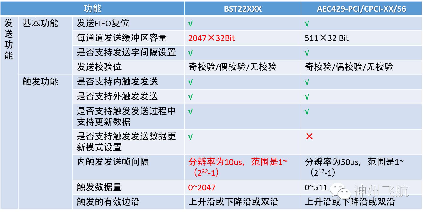 Overview of ARINC429 Products