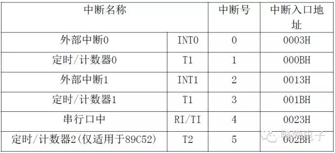 Interrupt Architecture of 51 Microcontroller