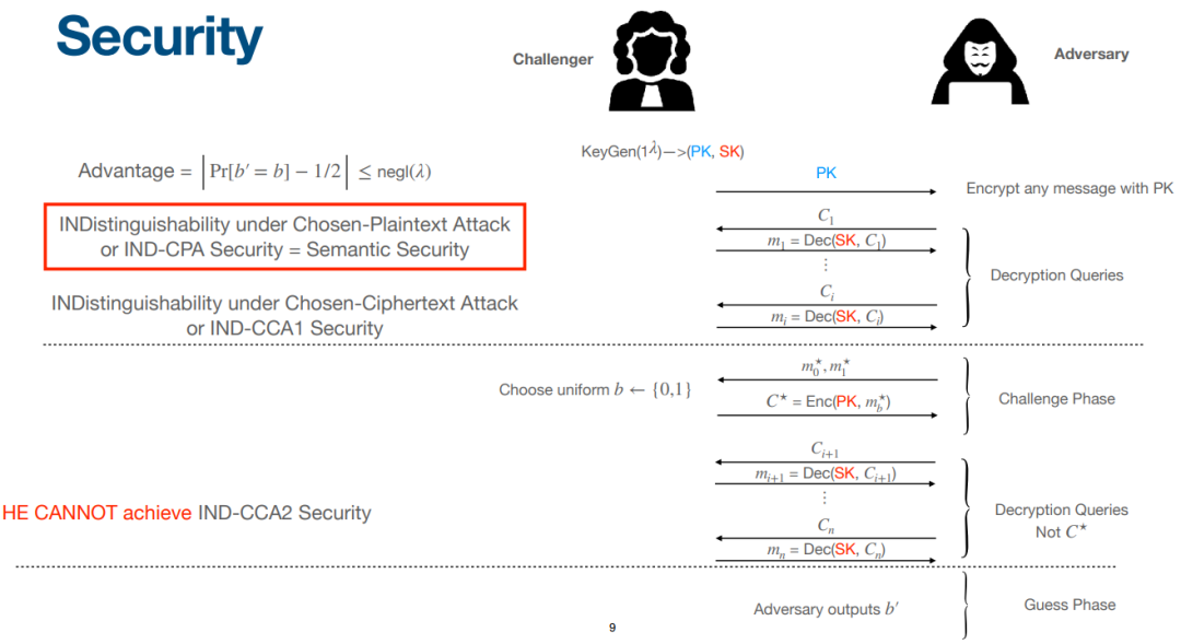 Course Notes: Theory and Construction of Fully Homomorphic Encryption - Part One