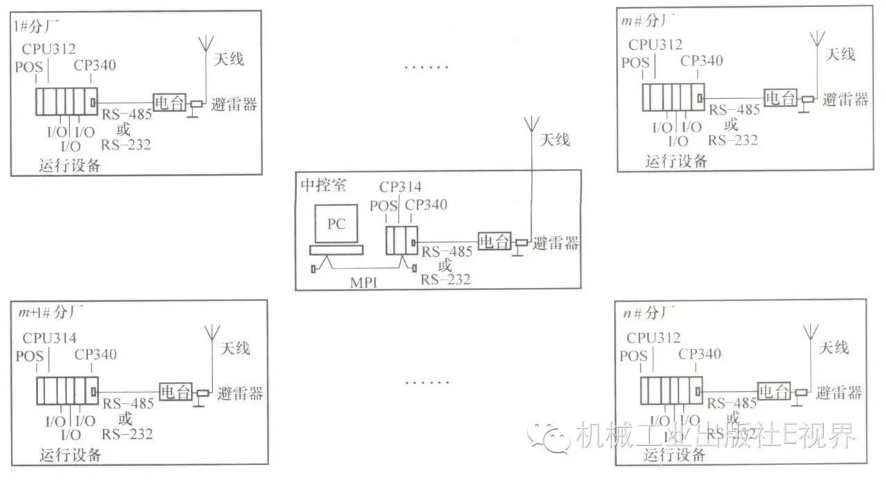 Wireless Remote Control and Adjustment System Using PLC and Radio