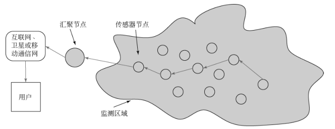 Data Processing and Performance Optimization in Wireless Sensor Networks