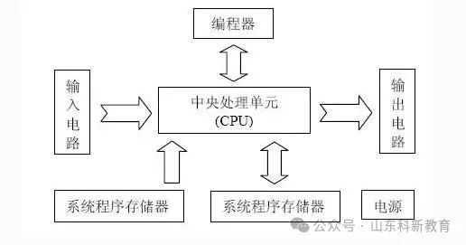 PLC Composition, Working Principle, Features, and Applications
