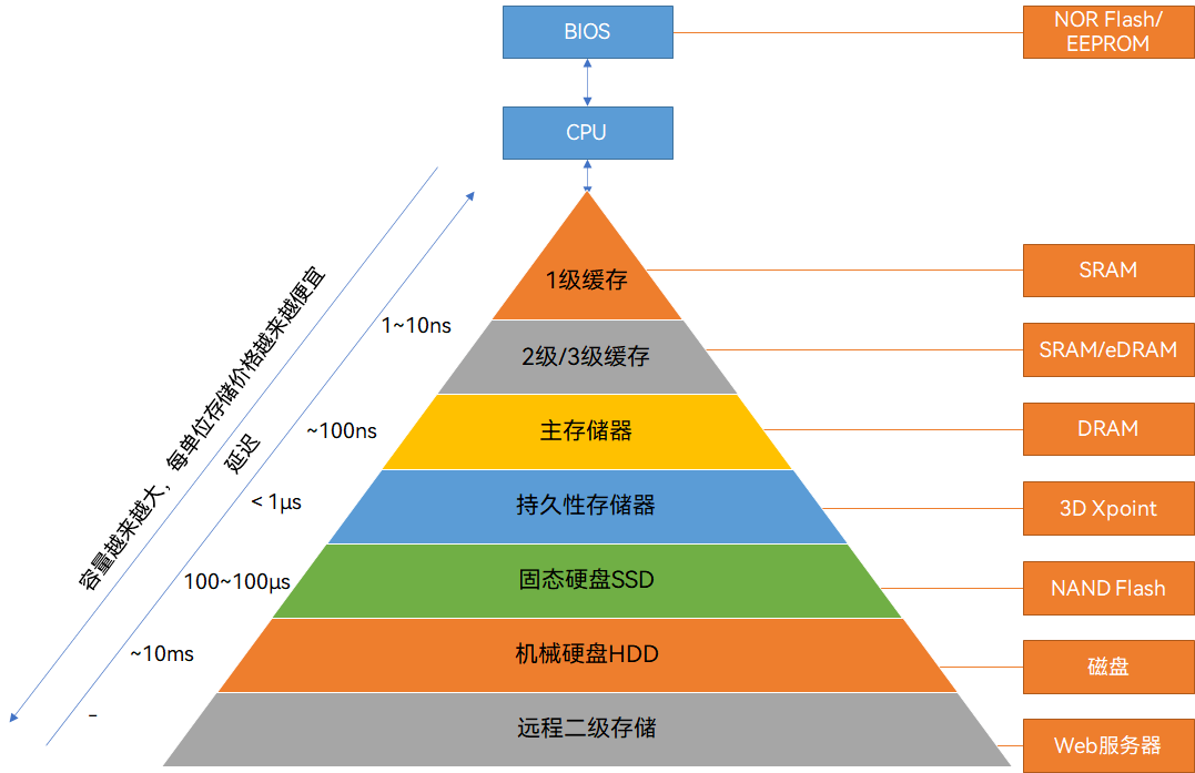 What Is Semiconductor Storage?