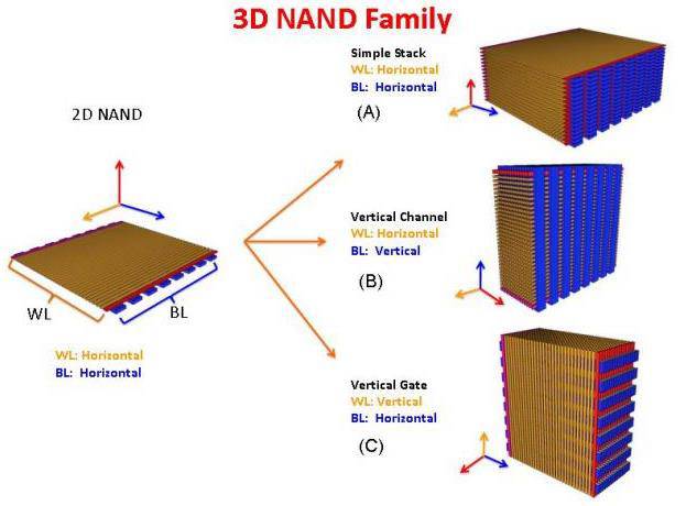 The Battle of Memory: New Memory Technologies