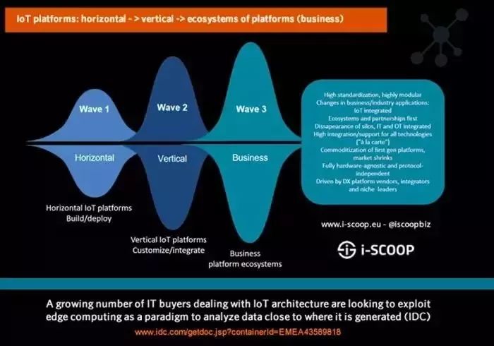 Understanding IoT Platforms: Definition, Functions, Features, and Market