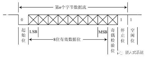 In-Depth Explanation of UART/I2C/SPI/1-Wire Communication Interfaces