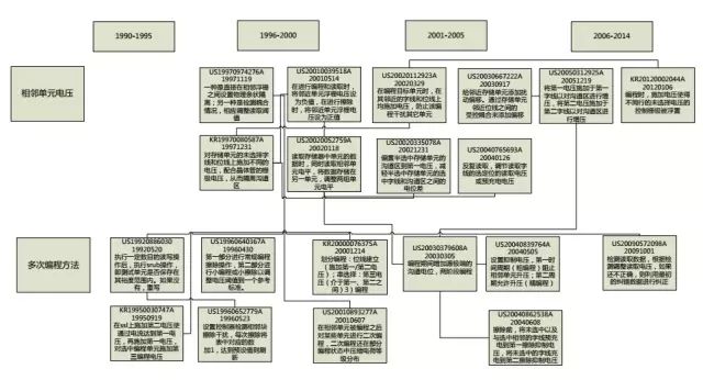 In-Depth Analysis of Flash Chip Technology