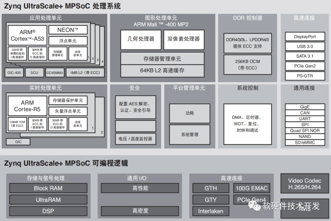 Features of Xilinx Heterogeneous FPGA: Zynq UltraScale+ MPSoC and Software Radio Applications