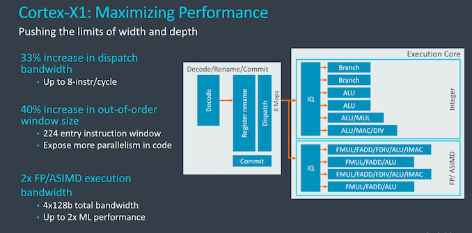 In-Depth: ARM Releases Cortex-A78 and Cortex-X1 Microprocessor Architecture Explained