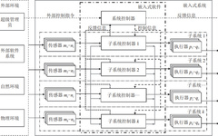 Overview of Requirement Descriptions for Embedded Systems