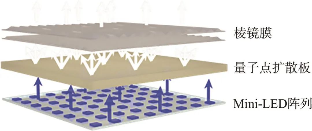 Research Progress on Quantum Dot Diffuser Plates for LCD Displays