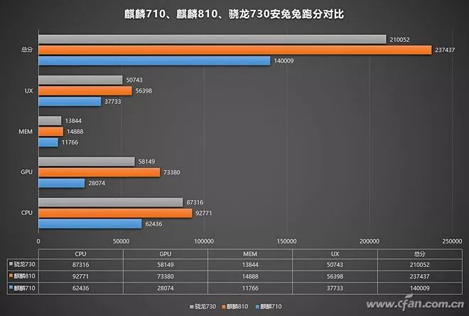 How Powerful Is Huawei Kirin 810 Compared to Snapdragon 730?