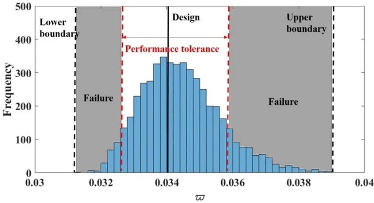 Impact of Uniform Profile Tolerance on Aerodynamic Performance