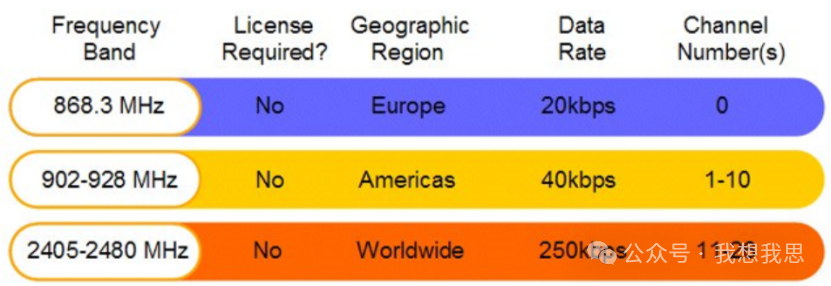 Introduction to ZigBee Protocol