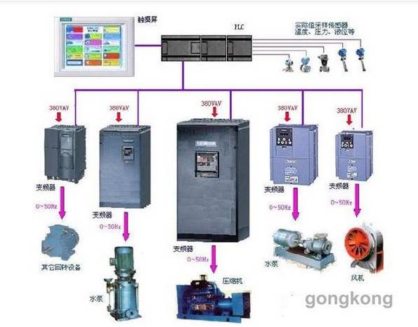 Using Touch Screens and PLC for Closed-loop Control of Frequency Converters