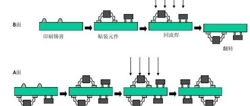 The Most Comprehensive PCBA Process Flow Ever!