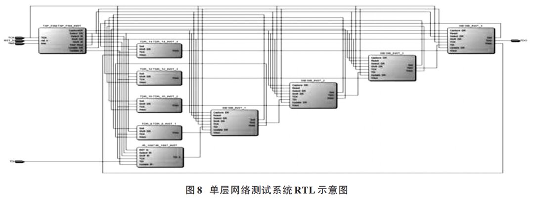 IJTAG Single-Layer Network Testing Method Based on IEEE Standards