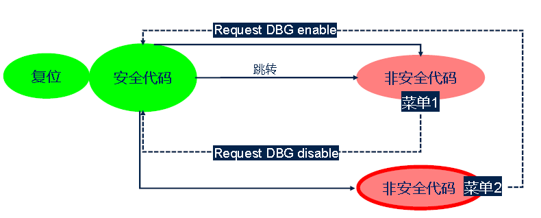 How TrustZone Protects Code Security in ARMV8-M