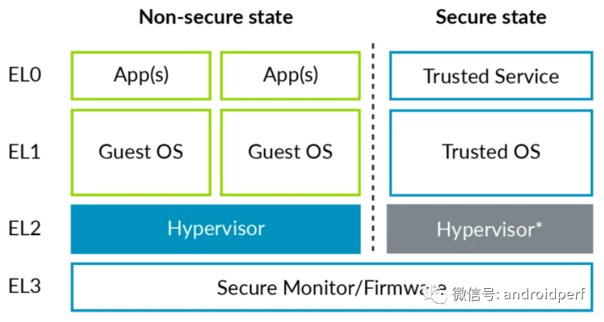 Introduction to Arm v8 Architecture and Virtualization