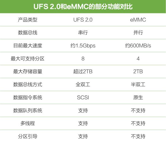 What Are UFS, eMMC, and LPDDR in Smartphones?