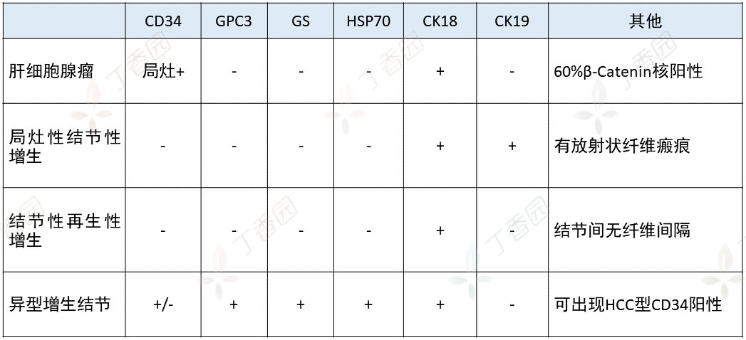 Summary of Immunohistochemical Markers for Liver Cancer