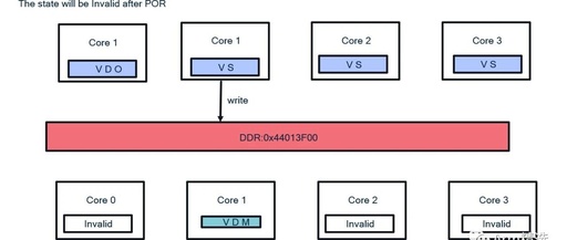 ARMv8 Cache Coherency Solutions: MOESI Protocol