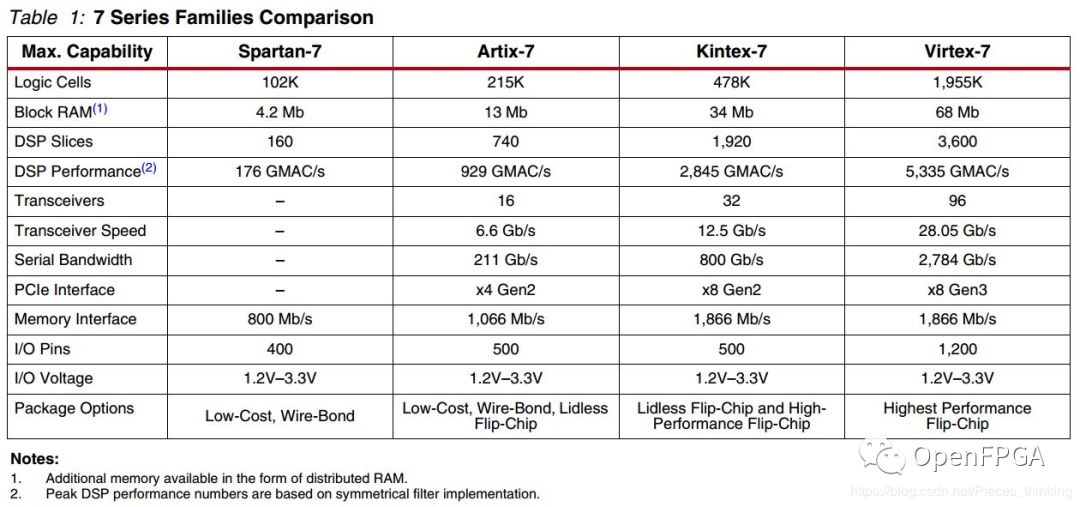 Overview of Xilinx 7 Series FPGAs