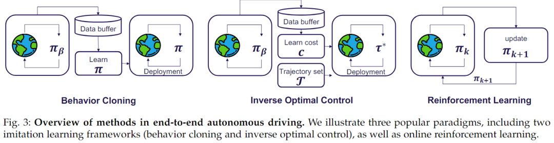 Comprehensive Overview of End-to-End Autonomous Driving