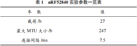 Overview of BLE Rate Adaptive Algorithm Based on RSSI Threshold