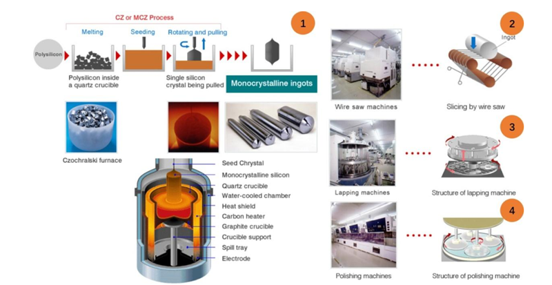 An Overview of Chip Material Foundations