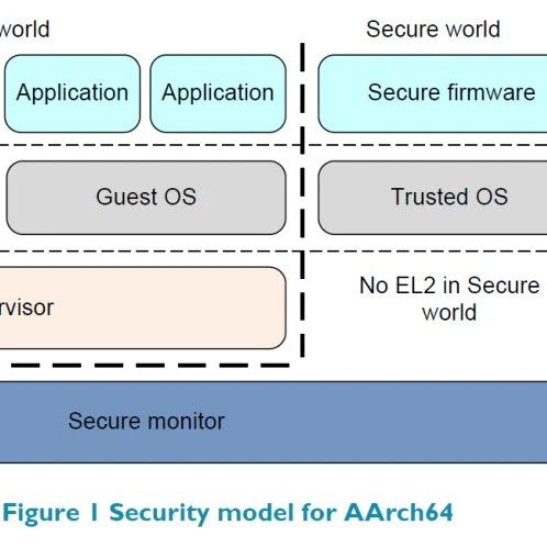 Overview of ARMv8 System Security