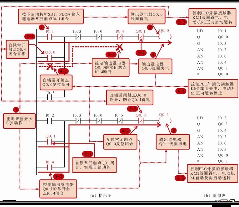 Understanding PLC Ladder Diagrams and Statement Tables in Motor Control Systems