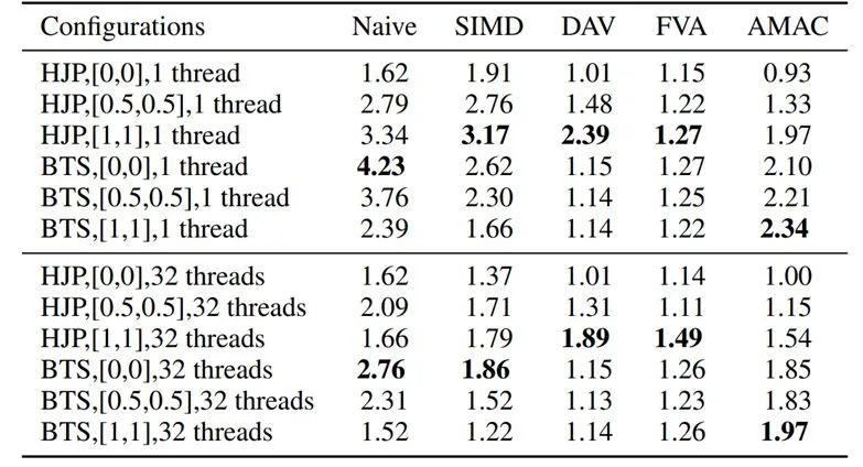 Solving Cache Misses in SIMD: A Distributed Frontier Paper Review