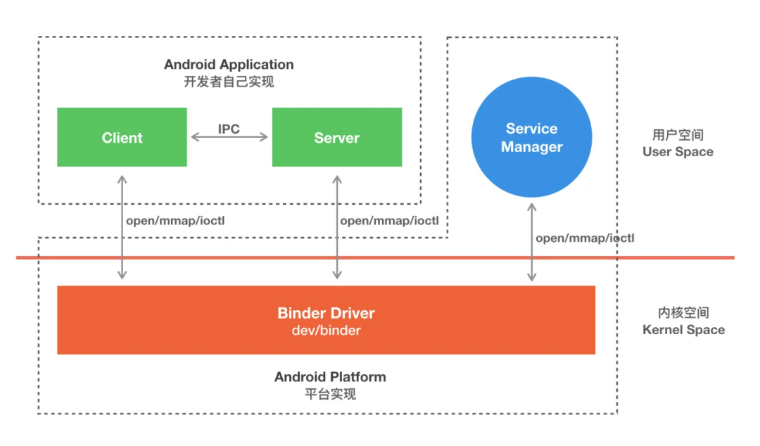 Understanding the Differences Between Android and Embedded Linux Development