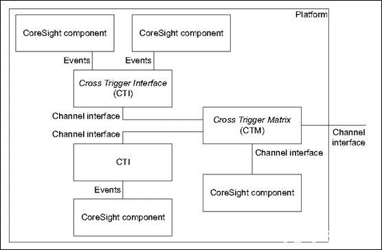 Coresight (Part 4) Channel Interface