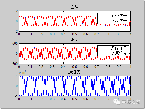 Summary of Converting Acceleration Signals to Displacement Signals in Matlab