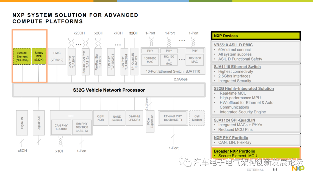 Using NXP S32G Vehicle Network Processor to Address the Rise of Automotive Gateways and New Vehicle Architectures